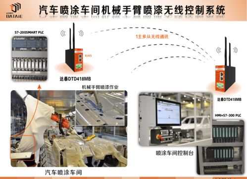 無線遠(yuǎn)傳模塊在汽車噴漆車間噴涂機(jī)械臂控制中的應(yīng)用